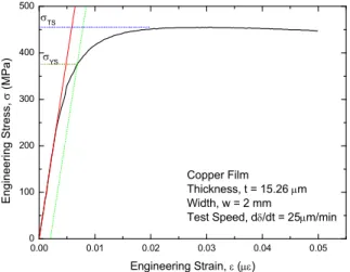 Fig. 2 Typical engineering stress-strain curve of the Cu film obtained from micro-tensile test
