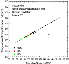 Fig. 3 Relationship between the axial deformation range and the alternating stress at various stress ratios