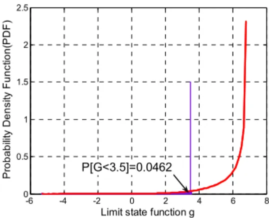 Fig. 4 Results of two methods Table 1  Reliability analysis results   5% 95%  interval prctile p 0.0024  0.3329  0.3305  n =5  65.05  0.0994 0.0066  0.2108  0.2042  n =10  60.89  0.0712 0.0118  0.1350  0.1232  n =20  58.74  0.0586 double 0.0206  0.0935  0.