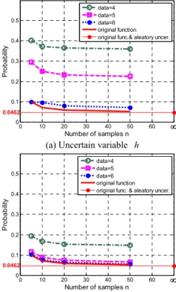 Table 2  Results  of  uncertainty  integration  under  uncertainty variable  h aleatory  p =0.0462  n =5  n =10  n =20  n =50  data=4  0.4024  0.3729  0.3657  0.3599  data=5  0.2951  0.2494  0.2329  0.2252  data=6  0.0999  0.0963  0.0796  0.0711  0 10 20 3