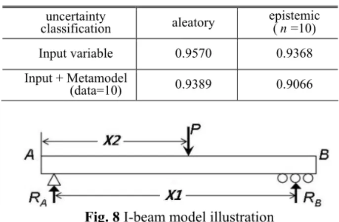 Table 5  Results  of  reliability  analysis  for  Fortini's clutch example 