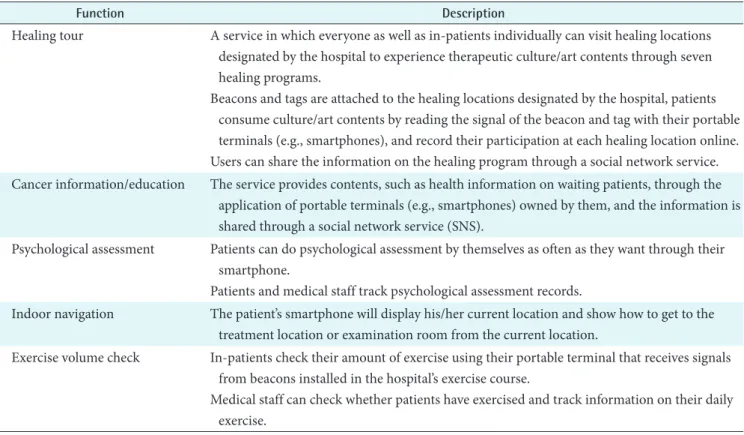 Table 1. Descriptions of functions for healthcare services