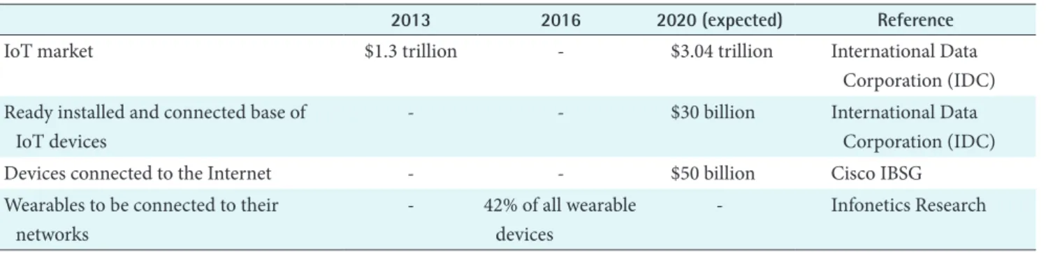 Table 1. Importance of wearable devices and Internet of Thing (IoT) in market