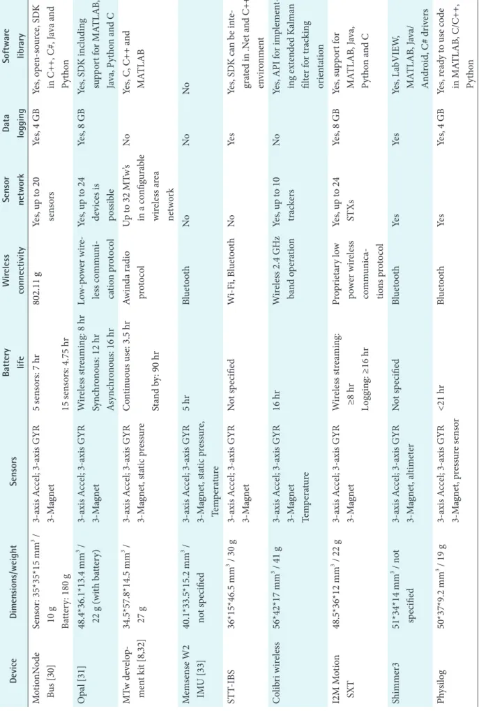 Table 2. Comparison of nine commercially available motion tracking devices applied in research DeviceDimensions/weightSensorsBattery  lifeWireless connectivitySensor networkData loggingSoftware library MotionNode  Bus [30]Sensor: 35*35*15 mm3 /  10 g Batte