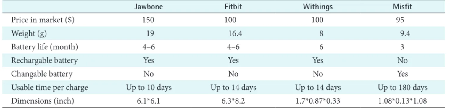Table 3. Features of four wearable devices