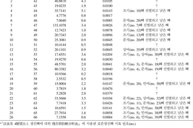 Table 1. Characteristics of analytical samples Serial no. Sample no. Sample