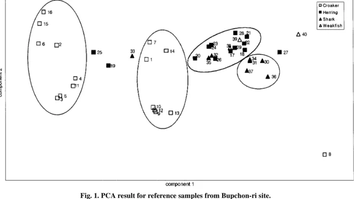 Fig. 1. PCA result for reference samples from Bupchon-ri site.