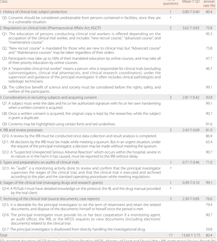 Table 2. Participants' objective knowledge (N=107)