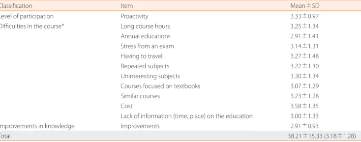 Table 4. Participants' attitude toward the education (N=107)