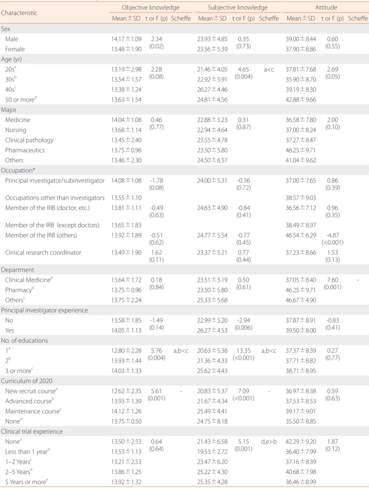 Table 5. Differences in the knowledge and attitudes following the characteristics of the education participants (N=107)