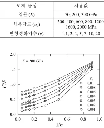 Table 1 Material properties for FE analyses 