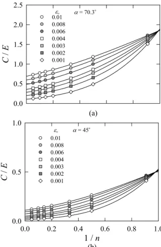 Fig. 8  C vs. 1 / n curves for various values of yield strain 