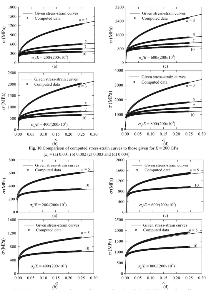 Fig. 11  Comparison of computed stress-strain curves to those given for E = 200 GPa using diamond indenter  [ ε o  = (a) 0.001 (b) 0.002 (c) 0.003 and (d) 0.004] 