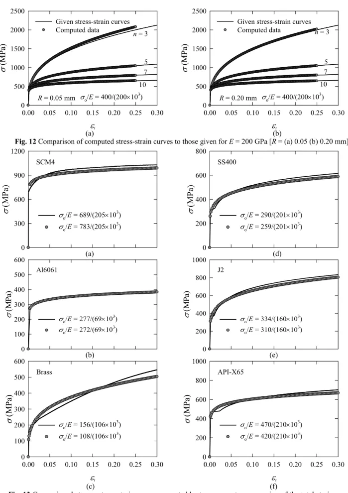 Fig. 12  Comparison of computed stress-strain curves to those given for E = 200 GPa [R = (a) 0.05 (b) 0.20 mm] 