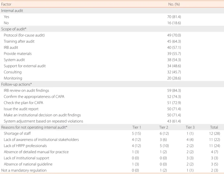 Table 2. Factors associated with internal audit operation