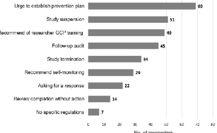 Fig. 1. Management of noncompliance. GCP, good clinical practice.