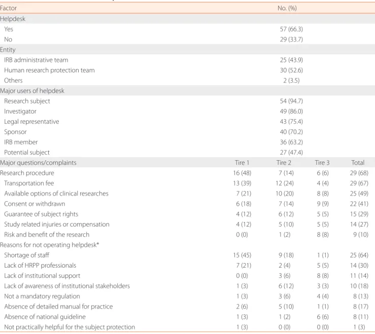 Table 3. Factors associated with HRPP helpdesk