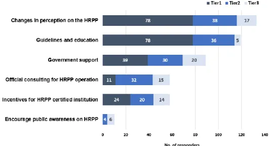 Fig. 4. Anticipated entity for public or official HRPP advisory and  support. IRB, Institutional Review Board; HRPP, Human research  Protection Program.