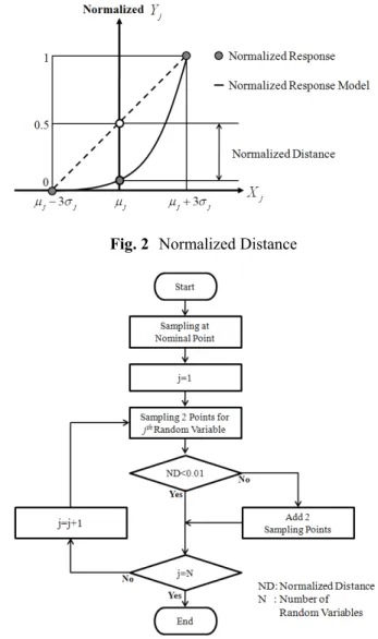 Fig. 2   Normalized Distance 