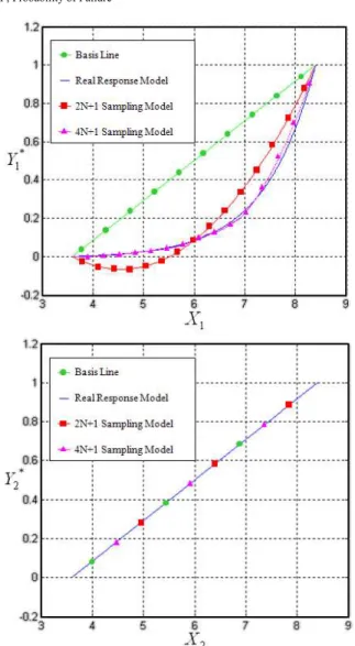 Fig. 4 Normalized  Response  for  each  Random  Variables  in Reliable Design Space for Example 1 