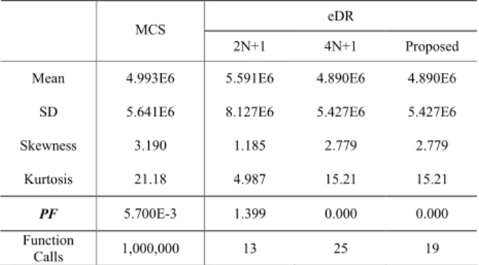 Table 5 Results of Reliability Analysis for Example 2 