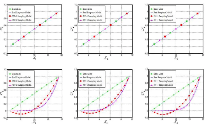 Fig. 5 Normalized Response for each Random Variables in Reliable Design Space for Example 2 