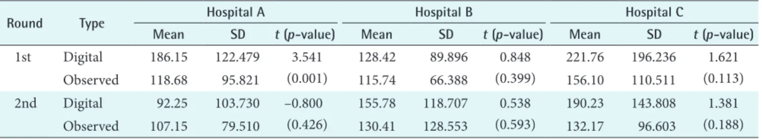 Table 5. Changes in outpatients’ waiting time