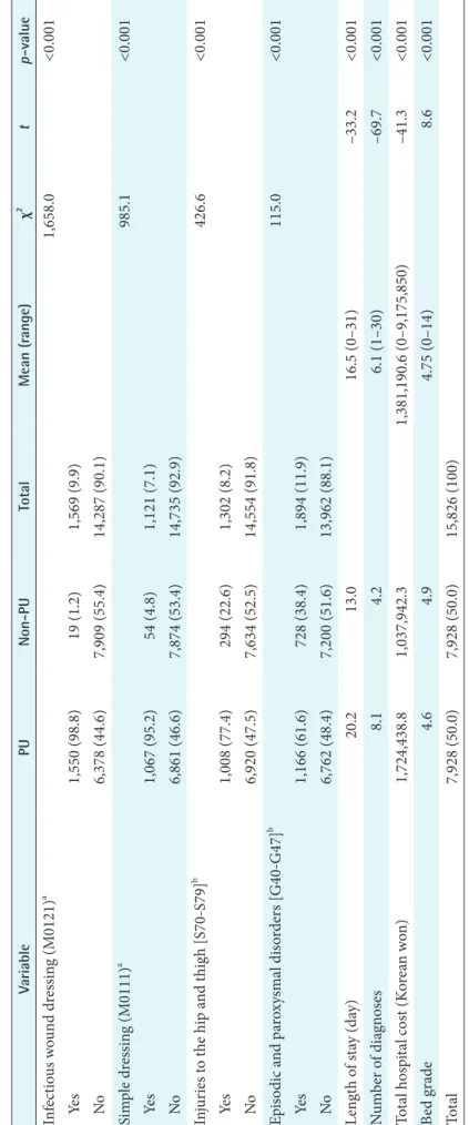 Table 2. Association between 8 variables and pressure ulcers (PU) VariablePUNon-PUTotalMean (range)χ2tp-value Infectious wound dressing (M0121)a1,658.0&lt;0.001    Yes1,550 (98.8)19 (1.2)1,569 (9.9)    No6,378 (44.6)7,909 (55.4)14,287 (90.1) Simple dressin