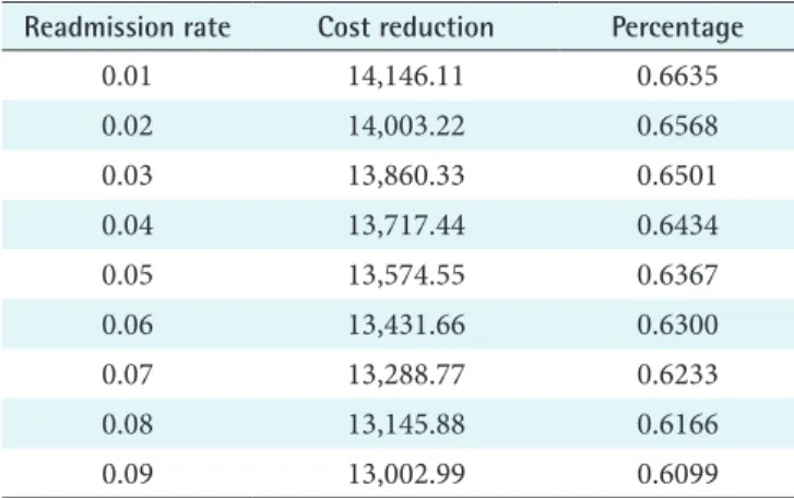 Table 3. Cost reduction for various readmission rates in the Uni- Uni-versity Clinic for Orthopedics in Essen-Werden