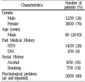 Table 2. Associated symptoms with oral pain (N=50)Table 1. Patients characteristics (N=50)