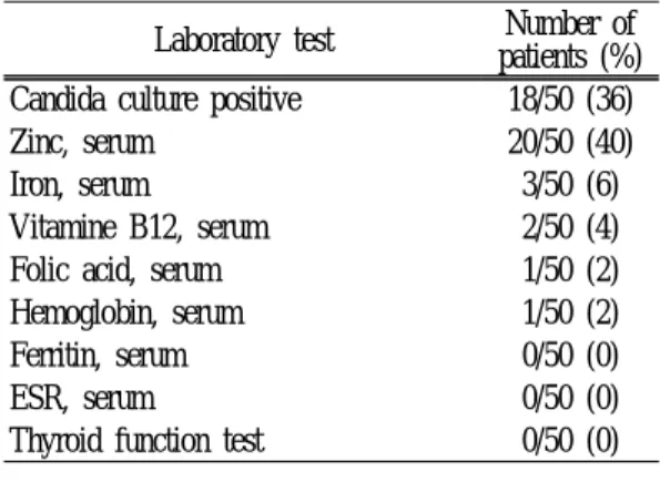 Table 5. Abnormal laboratory variables with oral pain (N=50) Ⅳ 고. 찰 구강작열감 증후군은 중년 이상에서 많다고 보 고되고 있으며 남녀의 비율은 약 7:1 정도로 여자가 많은 것으로 보고되고 있다