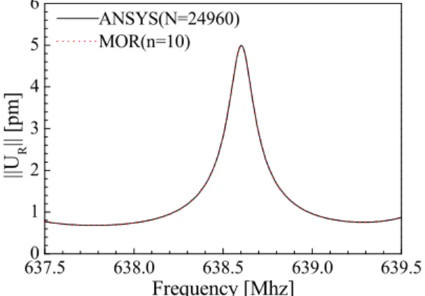 Fig.  1    A  1×1  resonator:  (a)  finite  element  model  with  24,960  DOF;  (b)  pressure  on  the  surface  of  the  second  quadrant  to  model  actuation  force  by  dielectric transduction 