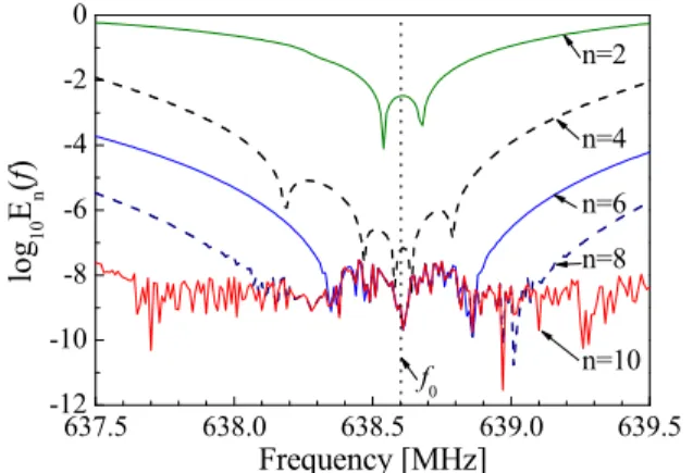 Fig. 7 True errors E n ( f ) according to the order of reduced  modes in the case of 1×1 resonator 