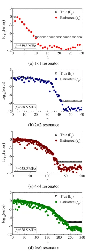 Fig.  8  Comparison  between  relative  true  errors  E n ( f )  and  estimated errors by error indicator e n ( f ) 
