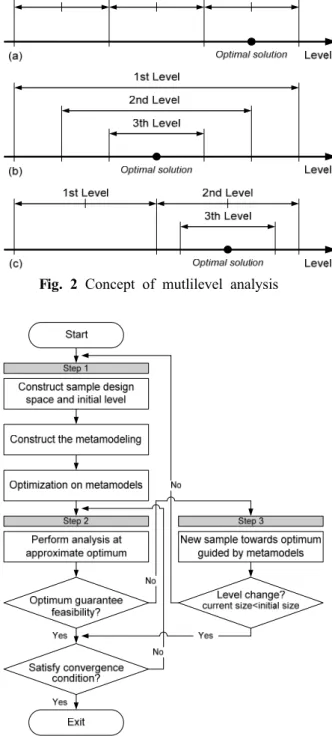 Fig. 2 Concept of mutlilevel analysis
