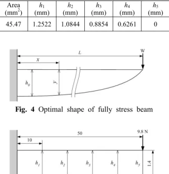 Fig. 5 Design domain with five design variable