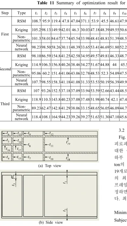 Table 11 Summary of optimization result for the bending press example