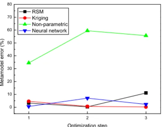 Fig. 11 Comparison of different metamodel type in the bending press example
