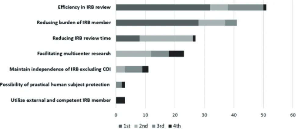 Figure 2. Perceived limitations on Single IRB system.
