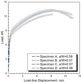 Fig. 4 Modified load - load-line displacement curves for J-R test of various 1/2T CT specimens