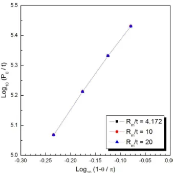 Fig. 7 Normalized load - normalized CMOD curve calculated from common format equation for pipe experiments