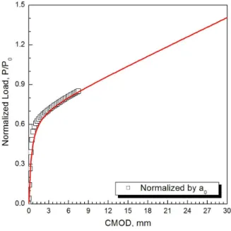 Fig. 9 Load - CMOD curves from the CT specimen B and the experiment, 2  =60°