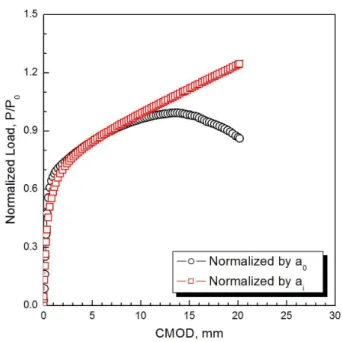 Fig. 14 Normalized load - CMOD curves normalized by the limit load using initial and growing crack length, 2  =60°