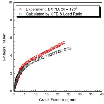 Fig. 16 Comparison of the calculated fracture resistance curve with that of the experiment result for the pipe, 2  =60°