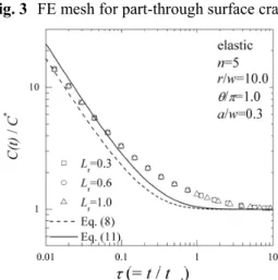 Fig. 2  Schematic  illustration  for  thermal  load  type.  (a)  Axial temperature gradient and (b) radial temperature  gradient 