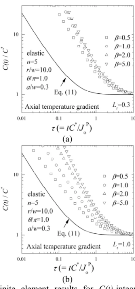 Fig. 5  Finite  element  results  for  C(t)-integral  under  combined  mechanical  and  thermal  stress
