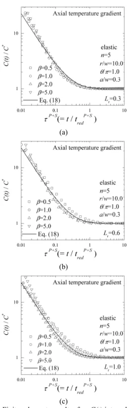 Fig. 7  Finite  element  results  for  C(t)-integral  under  combined  mechanical  and  thermal  stress  for  (a)  L r =0.3,  (b)  L r   =0.6  and  (c)  L r   =1.0