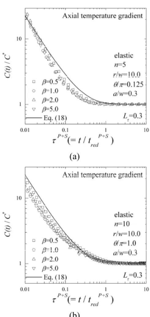 Fig. 8  Applicability  of  proposed  normalized  time  for  combined  mechanical  and  thermal  load  to  (a)  another  crack  geometry  of  θ/π=0.125  and  a/w=0.3 and (b) another creep stress index, n=10 