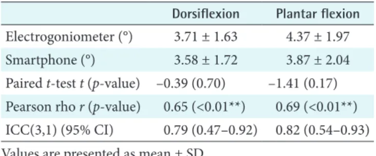 Table 2. Validity of smartphones for measuring JPS of dorsi- dorsi-plantar flexion of the ankle