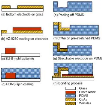 Fig. 4 Fabrication flow chart 